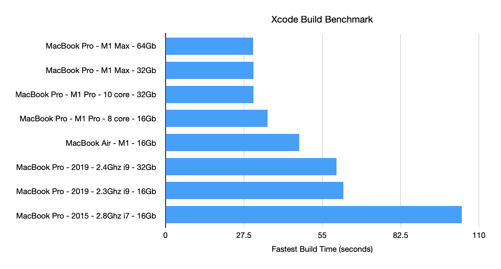 A chart showing test benchmark results increasing steadily from the fastest M1 Max machine to the slowest Intel-based machine