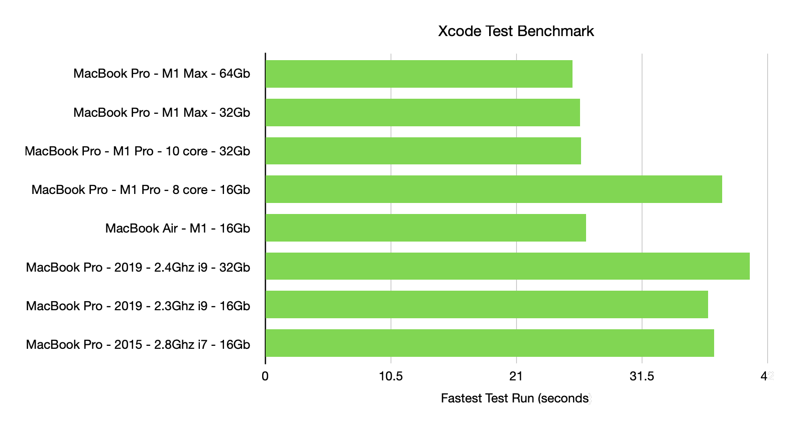 A chart showing test benchmark results increasing from one set of times for the M1-based machines to another set of resuklts for Intel-based machines