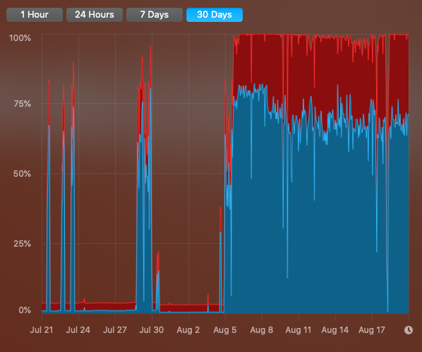 A graph showing a few spikes of CPU activity, followed by a sustained 100% CPU load.